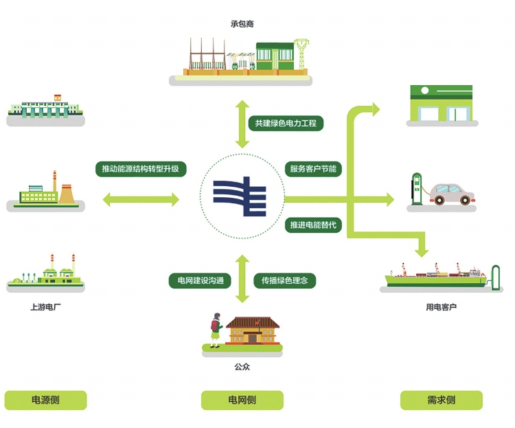 　　南方電網(wǎng)公司與各利益相關(guān)方一起共建、共創(chuàng)、共享綠色環(huán)保生態(tài)圈。(圖片來自南方電網(wǎng)公司2016年企業(yè)社會責任報告)　　節(jié)能減排已經(jīng)成為世界性話題