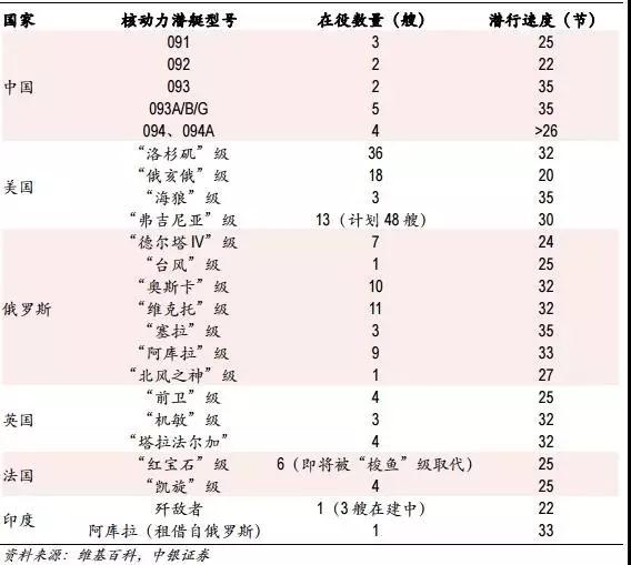 核動(dòng)力在軍艦領(lǐng)域主要應(yīng)用為潛艇和航母。核動(dòng)力造價(jià)極其昂貴，是相同功率柴油機(jī)的十倍，功率為61.7MW的核動(dòng)力船推進(jìn)裝置投資1.5億美元，相同功率柴油機(jī)價(jià)格1,500萬(wàn)美元