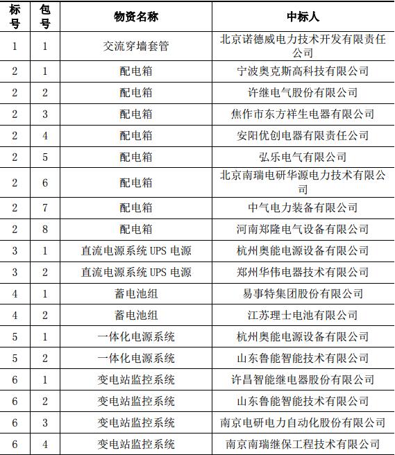 国网河南省电力公司2017年新增协议库存招标采购中标结果公告（招标编号：17171A）
  
  
  