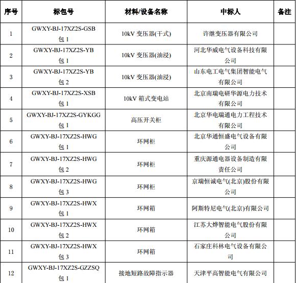 国网北京市电力公司 2017 年(第二次新增)配网设备协议库存物资招标采购中标人名单(招标编号：GWXY-BJ-17XZ2S-GSB 等)国网北京市电力公司 2017 年(第二次新增)配网材料协议库存物资招标采购中标人名单(招标编号：GWXY-BJ-17XZ2C-DLFJ 等)
  
  
  