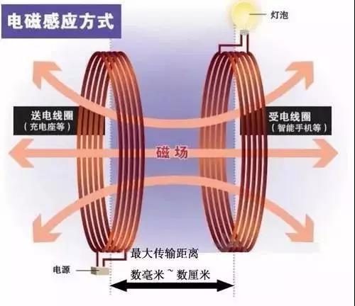 隨著無線充電技術(shù)的日漸成熟，其在電動汽車領域的應用也逐漸成為了大家關注的焦點，但是在實際應用中依然存在著諸多問題，如充電效率不高、安全可靠性較差、干擾因素較多等。電動汽車無線充電技術(shù)到底還需多久才能進入我們的生活呢？無線充電原理無線充電簡單來說就是在不通過實體電線連接的情況下，通過電磁場或電磁波等方式來為用電設備進行充電