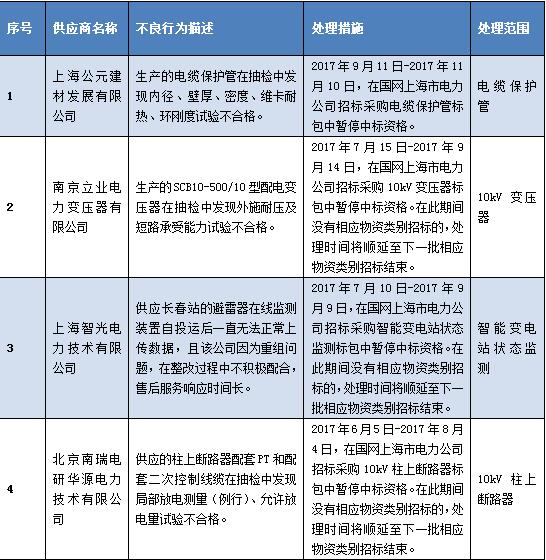 国网上海市电力公司关于供应商不良行为处理情况的通报（2017年9月）
  
  
  