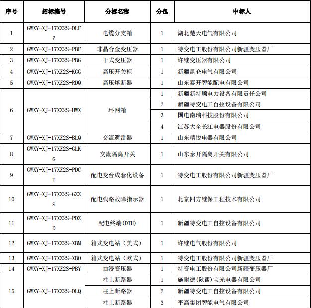 国网新疆电力公司 2017 年(第二次新增)配网设备协议库存招标采购中标结果公告[招标编号：GWXY-XJ-17XZ2S]
 
国网新疆电力公司 2017 年(第二次新增)配网线路材料协议库存招标采购中标结果公告 [招标编号：GWXY-XJ-17XZ2C]
  
  
  