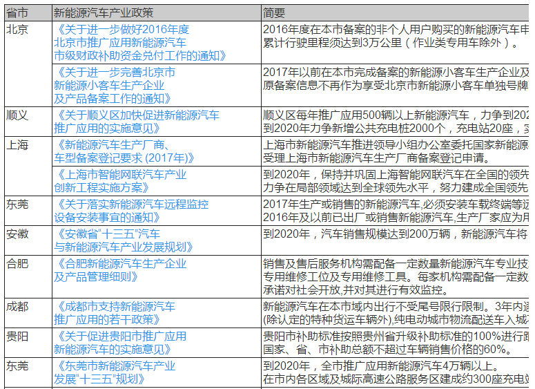 8月，安徽、苏州、合肥、西安、杭州、重庆六省市出台新能源汽车产业综合政策。2017年1-8月共有30省市出台新能源汽车宏观综合政策