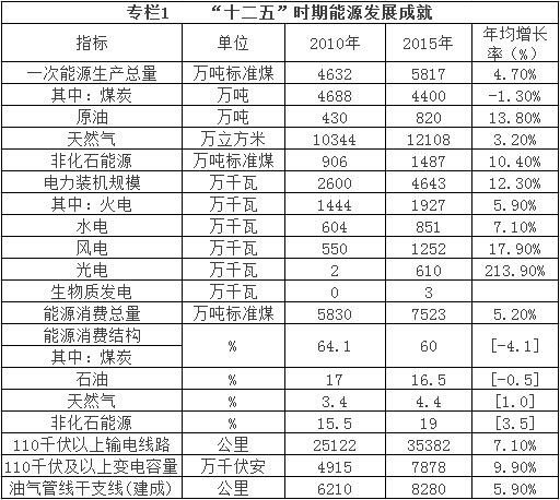 橙電網電力網獲悉，近日甘肅省人民政府辦公廳關于印發(fā)了《甘肅省“十三五”能源發(fā)展規(guī)劃》。規(guī)劃指出，到2020年，電力裝機規(guī)模達到5980萬千瓦，其中火電裝機容量2530萬千瓦，較2015年增加600萬千瓦