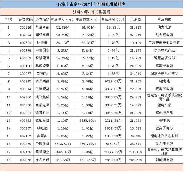 乘著新能源汽車高速發(fā)展的東風，動力電池正成長為中國鋰電池最大的驅(qū)動引擎。記者梳理總結(jié)了堅瑞沃能、國軒高科、比亞迪、中信國安、智慧能源、鵬輝能源等18家鋰電池A股上市企業(yè)2017年上半年鋰電池業(yè)務情況，其中發(fā)現(xiàn)，上市企業(yè)鋰電池業(yè)務營收都呈現(xiàn)了良好的發(fā)展態(tài)勢；而鋰電池業(yè)務凈利潤則差距較大，凈利潤最高達16.88億，最低為-830.05萬