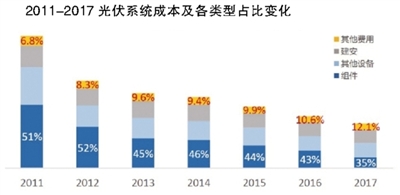 在政策助力、市场需求的双重拉动下，光伏发电行业出现超预期增长。“今年上半年，全国光伏发电装机容量已经超过了1亿千瓦，光伏发电布局逐步从西部地区集中式电站为主转变为集中与分布式并举的格局，各地形成了光伏+农业、光伏+渔业、光伏+煤矿沉陷区治理、光伏建筑一体化等多种光伏加新业态，实现了光伏与其他产业融合发展的综合效应