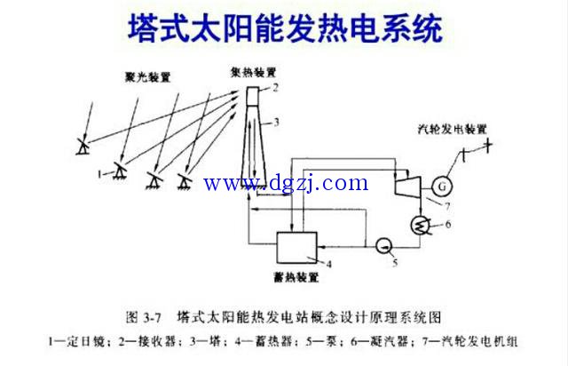 
        	太阳能发电工作原理及光能如何转化电能 
太阳能光发电是指无需通过热过程直接将光能转变为电能的发电方式。(当然太阳能也可以产生热，称之为太阳能热发电）