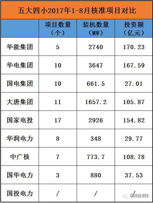 2017年已经过去了2/3，电力行业大事层出不穷，但无论如何，五大四小始终是最受关注的群体，现在来看，五大四小的装机总容量占据了全国16.5亿千瓦的半壁江山，是发电行业的绝对霸主。据国际能源网小编不完全统计（国投电力项目情况不详，故未做统计），五大四小8个月的时间里共有71个项目获得核准，其中风电项目独占鳌头，共有了47个之多，这与国家限制煤电的大趋势相符，其余项目分布在火电、燃气、光伏、垃圾发电等领域