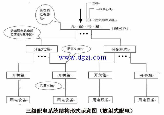 
        	建筑施工现场临时用电原则 
原则一：采用三级配电系统 
三级配电系统指施工现场从电源进线开始至用电设备之间，经过三级配电装置配送电力，即由总配电箱（一级箱）或配电室的配电柜开始，依次经由分配电箱（二级箱）、开关箱（三级箱）到用电设备。这种分三个层次逐级配送电力的系统就称为三级配电系统