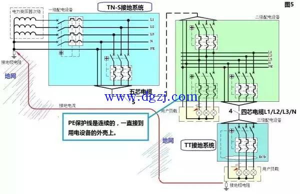 
        	1.对于TN系统和TT系统来说，由于首字母都是T，说明这两个系统都有系统接地； 
2.由于TN系统的N线与PE线在系统接地处或者重复接地处是连在一起的，PEN则完全合并在一起，而用电设备的外壳直接与PE或者PEN连在一起，因此发生单相接地故障时，故障电流会比较大，近似于相线对N线的短路。所以，TN系统又叫做大电流接地系统； 
TT的系统接地与保护接地完全独立，单相接地故障电流要返回电源，必须通过地网，并且电流较小