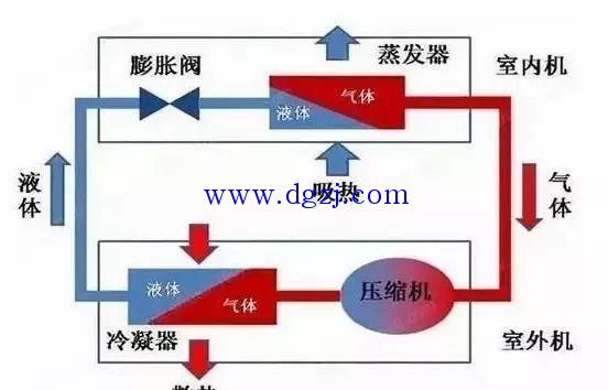 
        	想要弄清这个问题，我们就先要弄清楚制冷模式和除湿模式的工作原理 
制冷模式： 
 
空调管道中的制冷剂通过压缩机变为高温高压气体，再经过冷凝器的凝结，变为低温的液体，而后通过节流阀使压力降低，再进入室内机的蒸发器，此时蒸发器中的制冷液的温度很低，在蒸发过程中要吸收大量热量变为气体，所以这时空调室内机就会吹出冷风，从而降低室内温度。 
除湿模式： 
 
空调的除湿功能就是一种特殊的制冷模式