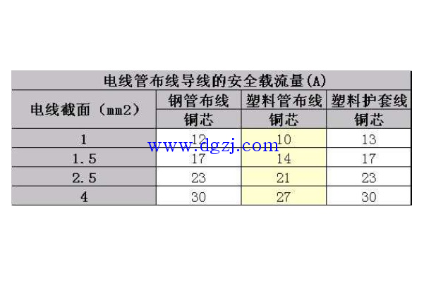 
        	四平方铜线能带几千瓦_4平方铜线能带多少电器
4平方毫米铜芯线明线装置的安全载流量是37安倍；如果是二根线穿钢管的安全载流量是30安倍；如果是三根线穿钢管的安全载流量是27安倍；
电热、 白炽灯、卤钨灯（碘钨灯、溴钨灯)的电流计算公式
220伏单相 1000瓦 4.5安倍；电流(安）=功率（瓦）/220伏；
380/220伏三相
四线 1000瓦 1.5安倍；电流(安）=功率（瓦）/1.73*380伏；
380/220伏
二相三线 1000瓦 2.3安倍；电流(安）=功率（瓦）/440