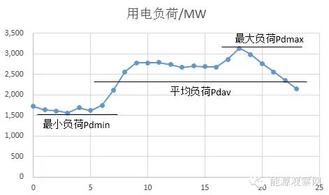 
                        电力系统中常说“电力电量平衡”这个词，不论是在规划层面还是在运行层面。电量平衡好理解，就是用户用多少度电，发电厂就要发多少度电