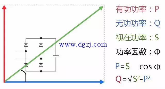 
        	无功功率补偿的定义 
在电力系统中的变电所或直接在电能用户变电所装设无功功率电源，以改变电力系统中无功功 
率的流动，从而提高电力系统的电压水平，减小网络损耗和改善电力系统的动态性能，这种技术措施 
称为无功功率补偿。电力系统中，不但有功功率要平衡，无功功率也要平衡