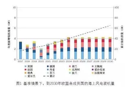 WindEurope的报告显示，到2030 年，欧盟的25% 电力需求可以由海上风电来满足，平均开发成本为54 欧元/ 兆瓦时。而在更有利情景下，这一成本能够降到51 欧元/ 兆瓦时