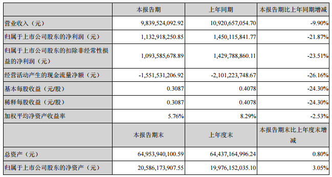 
            	金风科技近日发布上半年业绩报告显示，2017年1-6月实现营业收入983,952.41万元，同比下降9.90%；实现归属母公司净利润113,291.83万元，同比下降21.87%。报告期内，金风科技风力发电机组及零部件销售收入729,740.80万元，同比下降20.58%；2017年1-6月实现对外销售容量1,874.50MW，同比下降21.01%，其中2.5MW机组销售容量明显增加，占比由2016年1-6月的18.33%增至45.48%