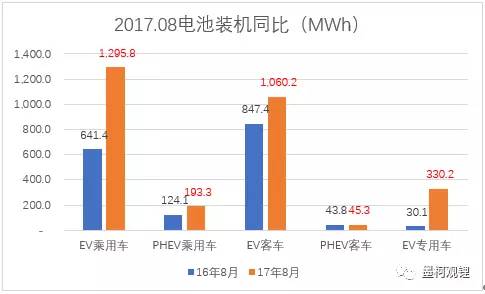 真鋰研究的統(tǒng)計(jì)數(shù)據(jù)顯示，2017年8月中國(guó)新能源汽車市場(chǎng)動(dòng)力鋰離子電池裝機(jī)總量高達(dá)2.92GWh，與2016年8月的1.69GWh相比，同比大增73.4%。每個(gè)細(xì)分車輛市場(chǎng)均實(shí)現(xiàn)了同比增長(zhǎng)