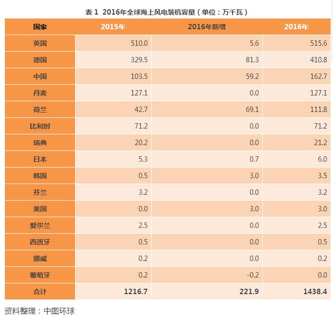 

  
  原标题:【专题数据】2016年全球海上风电装机容量：欧洲发展迅猛，中国排名第三
  