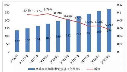 2025年全球風(fēng)電運(yùn)維市場將增至274億美元據(jù)北京華經(jīng)視點(diǎn)信息咨詢有限公司，發(fā)布的研究報(bào)告數(shù)據(jù)顯示：全球風(fēng)電運(yùn)維(OM)市場預(yù)計(jì)將從2016年的137億美元增長到2025年驚人的274億美元。由于風(fēng)力渦輪機(jī)的年限以及葉片和變速箱等部件的故障持續(xù),其運(yùn)行維護(hù)將變得越來越重要,這有助于維護(hù)風(fēng)電場的價(jià)值創(chuàng)造,提高渦輪機(jī)的可用性和增加回報(bào)