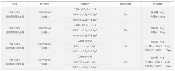  
   VLF超低頻高壓發(fā)生器主要用于 大容量的電氣試驗設(shè)備（例如： 電力電纜試驗、 電力電容器試驗、大中型發(fā)電機試驗以及電動機試驗等）的耐壓試驗。超低頻高壓發(fā)生器按功能上分為程控超低 頻高壓發(fā)生器和智能超低頻高壓發(fā)生器，按范圍分30kv超低頻高壓發(fā)生器和50kv超低頻高壓發(fā)生器