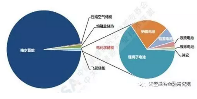 儲能產(chǎn)業(yè)作為未來推動新能源產(chǎn)業(yè)發(fā)展的前瞻性技術(shù)，目前已發(fā)展成物理儲能、電化學(xué)儲能、儲熱、儲氫等在內(nèi)的多種技術(shù)類型，在新能源并網(wǎng)、電動汽車、智能電網(wǎng)、微電網(wǎng)、分布式能源系統(tǒng)、家庭儲能系統(tǒng)、無電地區(qū)供電工程等不同應(yīng)用場景下發(fā)揮著其價值。隨著我國低碳、綠色能源戰(zhàn)略的推進，新一輪電力體制改革配套政策的落實，儲能的應(yīng)用價值得到了市場的認(rèn)可，成為推進我國能源變革和能源結(jié)構(gòu)調(diào)整的技術(shù)亮點