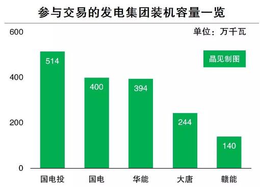 9月13日，江西電力交易中心發(fā)布2017年第二批園區(qū)企業(yè)委托售電公司參與雙邊協(xié)商直接交易的公告。（文章來源：晶見作者：晶見工作室）由于這次交易分成兩種模式執(zhí)行，9月15日（也就是今天）將開始交易，這次的交易規(guī)模為20億千瓦時，售電公司和發(fā)電企業(yè)通過場內(nèi)雙邊協(xié)商交易方式確定交易電量和電價