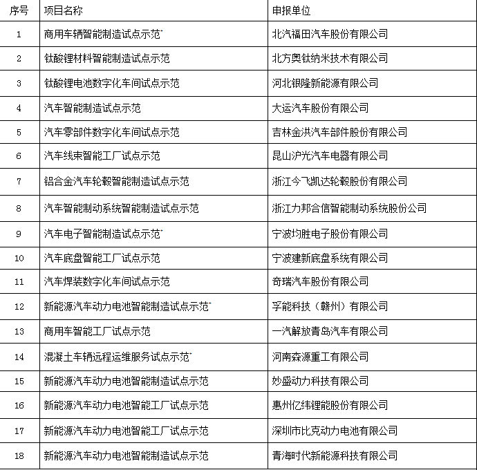 9月14日，工信部公示2017年智能制造试点示范项目，共有98家单位申报智能制造试点项目。其中18家单位申报了汽车类项目，7家单位申报了新能源汽车动力电池项目，包括钛酸锂材料智能制造试点示范、钛酸锂电池数字化车间试点示范、新能源汽车动力电池智能制造试点项目等