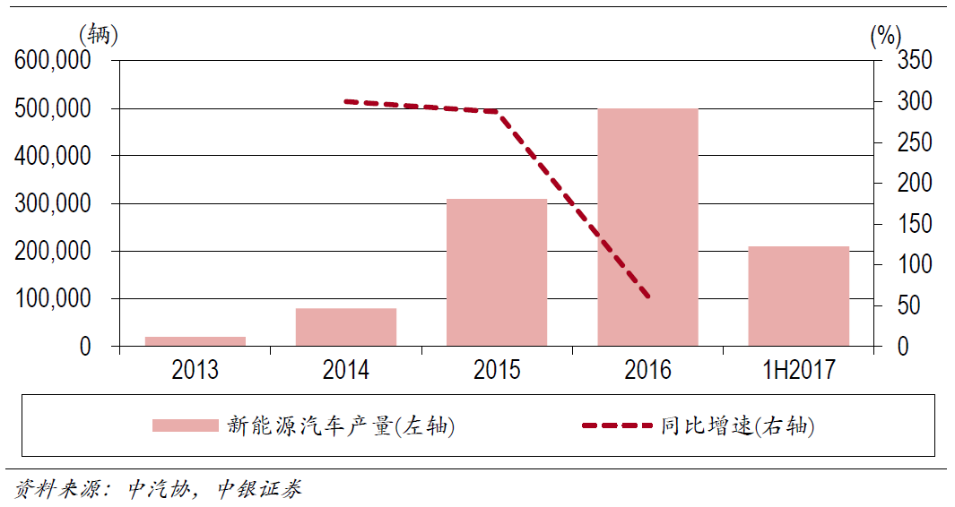 中銀國際證券有限責(zé)任公司9月14日發(fā)布了一份研究報(bào)告，報(bào)告指出：中國在雙積分政策的誘導(dǎo)下，新能源車將會(huì)出現(xiàn)爆發(fā)增長，預(yù)示著全球化市場(chǎng)背景下，燃油車已經(jīng)開始啟動(dòng)退出“倒計(jì)時(shí)”；中國電動(dòng)汽車產(chǎn)業(yè)由培育期進(jìn)入成長期；從全球來看，傳統(tǒng)汽車廠家紛紛布局新能源汽車。中國：電動(dòng)汽車產(chǎn)業(yè)由培育期進(jìn)入成長期在過去幾年里，政策的推動(dòng)及其不確定性推動(dòng)著電動(dòng)汽車產(chǎn)業(yè)蹣跚前行