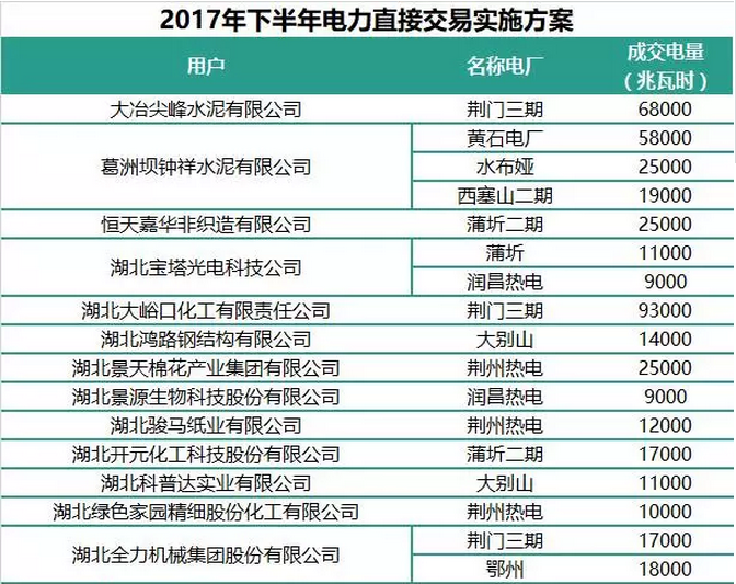 9月7日，湖北省能源局印發(fā)2017年下半年電力直接交易實(shí)施方案。上一次提到湖北下半年交易的是在8月18日發(fā)布的《湖北省2017年電力直接交易公告》