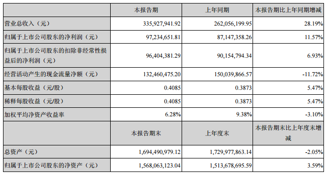 
            	金雷风电近日发布上半年业绩报告显示，2017年1-6月实现营业收入33,592.80万元，同比增长28.19%，利润总额11,441.76万元，同比增长43.19%；归属于上市公司股东的净利润为9,723.47万元，同比增长11.57%。金雷风电上半年主要产品风电主轴实现营业收入30,745.36万元，较上年同期增长26.62%