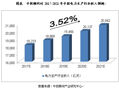 行業(yè)發(fā)展因素分析一、有利因素(一)政府推動(dòng)電力市場(chǎng)深化改革售電側(cè)放開為電力市場(chǎng)帶來了新變化，售電側(cè)放開為市場(chǎng)成員、市場(chǎng)構(gòu)成、市場(chǎng)模式、市場(chǎng)體系等帶來了較大變化：一是售電主體的大量涌入，使得單邊市場(chǎng)變?yōu)槎噙吺袌?chǎng)，電力交易更為復(fù)雜;二是競(jìng)爭(zhēng)的加劇，導(dǎo)致現(xiàn)貨市場(chǎng)(日前市場(chǎng)、日內(nèi)市場(chǎng)、實(shí)時(shí)平衡市場(chǎng))等得以快速發(fā)展;三是新增了以差價(jià)合同為主的集中式市場(chǎng)模式，對(duì)原有市場(chǎng)模式?jīng)_擊較大;四是打破地域、層級(jí)限制，建立區(qū)域、省電力市場(chǎng)，并分別依托北京、廣州電力交易中心和省級(jí)交易中心開展電力交易業(yè)務(wù)，改變了原有的市場(chǎng)體系。(二