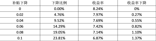 前言:自发自用、余电上网的分布式光伏度电补贴自2013年颁布以来，一直维持在0.42元/度，而自2013年，光伏标杆上网电价从0.9、0.95、1元/度逐步下降到0.65、0.75、0.85元/度。因此，随着光伏度电成本的下降，0.42元/度的分布式光伏补贴也是下降是意料之中，行业中不乏以此为卖点的销售宣传