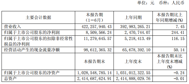 
            	西昌电力8月30日发布上半年业绩报告显示，2017年1-6月，公司水力发电量25,293.25万千瓦时，比上年同期增加11.92%；完成售电量71,442.54万千瓦时，比上年同期增加4.75%；光伏发电量3,358.05万千瓦时，比上年同期增加3.86%。实现营业收入4.22亿元，比上年同期增加7.45%；归属于上市公司净利润850.96万元，比上年同期增加244.41%