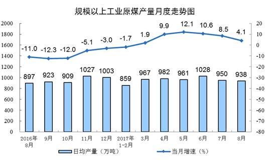 8月份，规模以上工业能源生产总体平稳，煤油气电涨跌各异。其中，原煤产量增速有所放缓，原油生产降幅略有扩大，原油加工量增速明显回升，天然气生产持续快速增长，电力生产增速回落