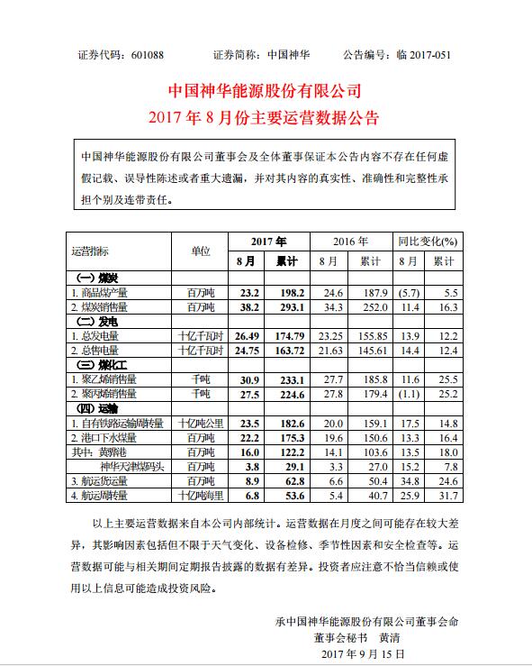 近日，中國(guó)神華公布了2017年 8 月份公司主要運(yùn)營(yíng)數(shù)據(jù)公告 。詳情如下：公司商品煤產(chǎn)量達(dá)2320萬噸，同比減少5.7%;煤炭銷售量達(dá)3820萬噸，同比增加11.4%