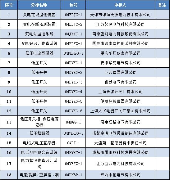 国网四川省电力公司2017年第四批物资招标采购项目中标人名单招标编号：CDL-201706WZ04
 

  
  
  