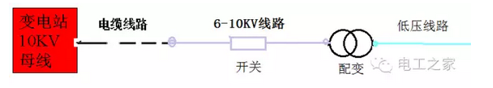 一、配电网概述发电厂发出的电能经升压向远方输送，从110kV至10kV／O．4kV逐级降压、逐级分配，构成了一个庞大的配电网络。10～10kV称为高压配电