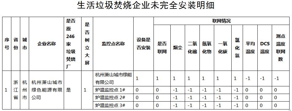 日前，杭州市環(huán)保局印發(fā)關(guān)于加快生活垃圾焚燒廠安裝污染物排放自動監(jiān)控設備和聯(lián)網(wǎng)等有關(guān)事項的通知。全文如下：杭州市環(huán)境保護局杭環(huán)函〔2017〕213號關(guān)于加快生活垃圾焚燒廠安裝污染物排放自動監(jiān)控設備和聯(lián)網(wǎng)等有關(guān)事項的通知蕭山區(qū)、富陽區(qū)、桐廬縣環(huán)保局，大江東產(chǎn)業(yè)集聚區(qū)環(huán)保局：根據(jù)省環(huán)保廳《轉(zhuǎn)發(fā)環(huán)境保護部辦公廳關(guān)于生活垃圾焚燒廠安裝污染物排放自動監(jiān)控設備和聯(lián)網(wǎng)有關(guān)事項的通知》（浙環(huán)辦函〔2017〕75號）文件要求，垃圾焚燒廠須根據(jù)《生活垃圾焚燒污染控制標準》(GB18485-2014)規(guī)定，設置煙氣凈化系統(tǒng)并安裝