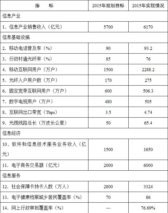 9月1日，重庆市人民政府官网正式对外公布 《重庆市“十三五”信息化规划》。规划要求该市大力推进“互联网+智慧能源”发展，到2018年，能源互联网建设取得明显成效