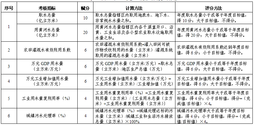 橙電網(wǎng)環(huán)保網(wǎng)獲悉，寧夏自治區(qū)人民政府辦公廳關(guān)于印發(fā)了2017年度實(shí)行最嚴(yán)格水資源管理制度和節(jié)水型社會建設(shè)考核工作方案，全文如下：自治區(qū)人民政府辦公廳關(guān)于印發(fā)2017年度實(shí)行最嚴(yán)格水資源管理制度和節(jié)水型社會建設(shè)考核工作方案的通知寧政辦發(fā)〔2017〕160 號各市、縣(區(qū))人民政府，自治區(qū)有關(guān)部門(單位)：《2017年度實(shí)行最嚴(yán)格水資源管理制度和節(jié)水型社會建設(shè)考核工作方案》(以下簡稱《工作方案》)已經(jīng)自治區(qū)人民政府同意，現(xiàn)印發(fā)給你們。請按照《工作方案》要求，認(rèn)真開展自查，按時(shí)報(bào)送自查報(bào)告和復(fù)核技術(shù)資料，確保報(bào)