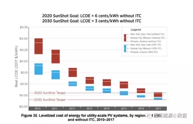 根据美国可再生能源实验室公布的最新数据，2017年第一季度末美国各类光伏系统的度电平准成本（不计税收优惠）如下：——家庭光伏系统：12.9-16.7美分/千瓦时，比去年同期下降6%——商业设施光伏系统：9.2-12.0美分/千瓦时，比去年同期下降15%——公共事业级光伏电站（固定倾斜安装）：5.0-6.6美分/千瓦时，比去年同期下降29%——公共事业级光伏电站（单轴跟踪）：4.4-6.1美分/千瓦时，比去年同期