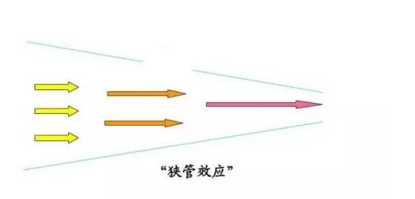 
            	　　地形对风速的影响中，“狭管效应”是重要的一部分，有关国际组织已将其列入大都市面临的20种新的城市灾害中。由于城市高层建筑间距较小，大风迎面吹来后无法顺畅通过，只能聚集在很小的空间内，强风来临时，高层建筑会将高空强风引至地面，造成高楼附近局部强风，形成“狭管效应”，既容易造成飞坠事故，也影响行人的安全，甚至会出现高楼附近大风中行人行走困难、被风吹倒等现象