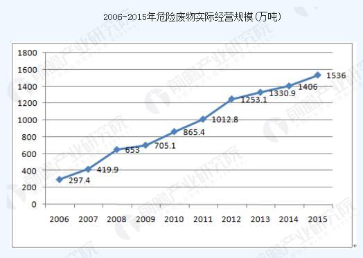 2013年新環(huán)保法出臺后，危廢行業(yè)走向風口浪尖。伴隨“十三五”規(guī)劃的逐步實施和土十條等法規(guī)政策的出臺，危廢產(chǎn)業(yè)發(fā)展持續(xù)升溫