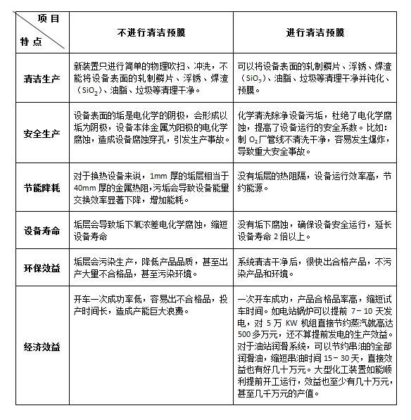  對新系統(tǒng)來說，設(shè)備和管道在安裝過程中不可避免會有各種雜物和泥沙遺留在系統(tǒng)中，其設(shè)備和管道在制造、安裝過程中，難免會有些焊接碎屑、切削物、建筑物碎片，換熱器表面往往有浮銹和油污。這些都會促進換熱設(shè)備的腐蝕和污垢沉積，為了保證工藝系統(tǒng)的安全長周期運行和延長設(shè)備使用壽命，必須對新系統(tǒng)進行開車前的清洗預(yù)膜