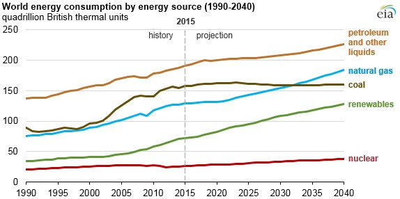 美国能源信息署EIA日前发布今年国际能源展望（International Energy Outlook）报告称，到2040年，全球能源消耗将增长28%，印度和中国将领跑全球能源消耗增长。此外，除煤炭外，对其他能源需求都呈现上涨态势