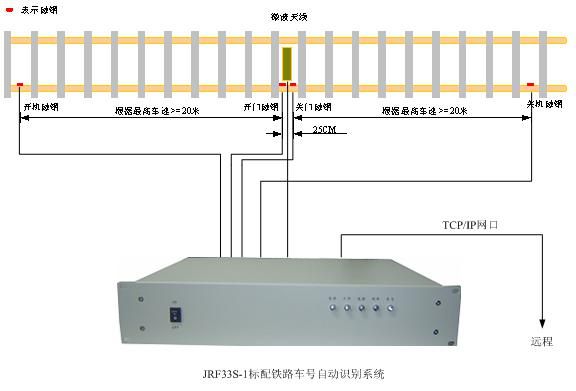 1 系統(tǒng)概述
鐵路車輛運輸管理系統(tǒng)是集車號識別技術、網(wǎng)絡傳輸技術于一體的系統(tǒng)，該系統(tǒng)能夠完成鐵路車輛科學管理，統(tǒng)計數(shù)據(jù)高效，準確。
 
1.1 系統(tǒng)組成
鐵路車號識別系統(tǒng)主要由安裝在鐵路車輛上的電子標簽（車號標簽）、鐵路車號天線、鐵路車號識別系統(tǒng)以及微波電纜組成