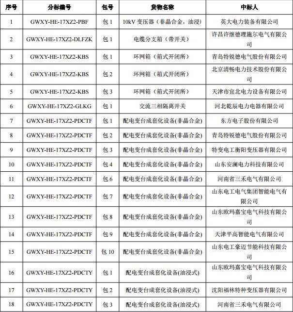 国网河北省电力公司 2017 年(第二次新增)配网设备协议库存招标中标人名单(招标编号：GWXY-HE-17XZ2)国网河北省电力公司 2017 年（第二次新增）配网线路材料协议库存招标中标人名单（招标编号：GWXY-HE-17XZ2C）
  
  
  