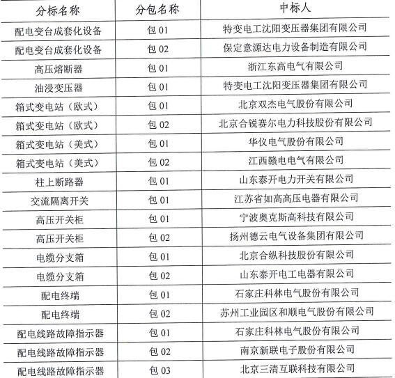 国家电网公司宁夏电网2017年(第二次新增)配网设备协议库存招标中标结果国家电网公司宁夏电网2017年(第二次新增)配网线路材料协议库存招标中标结果
  
  
  