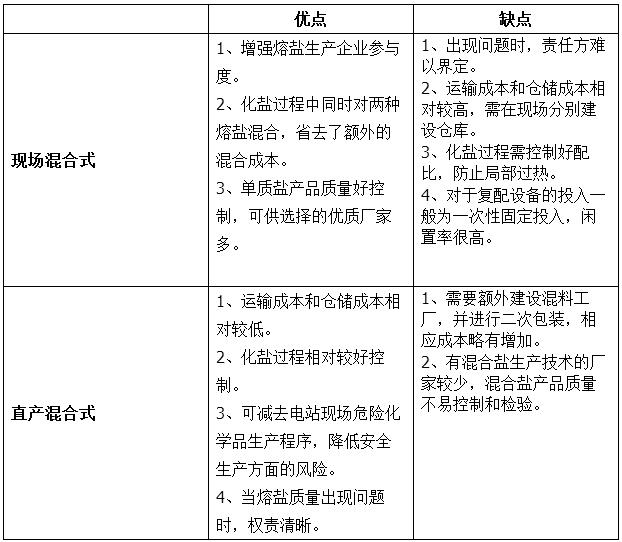 太阳能热发电技术从上世纪八十年代发展至今，对充当其传热介质的材料进行了多样化的尝试，包括水和蒸汽、空气、液态金属、导热油及熔盐等。随着光热发电技术的革新，所需要的传热介质使用温度愈来愈高，要求的传热能力也愈来愈强